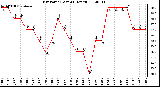 Milwaukee Weather Dew Point<br>(Last 24 Hours)