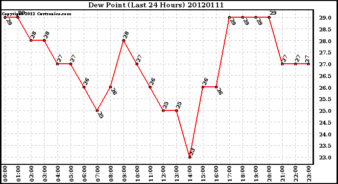 Milwaukee Weather Dew Point<br>(Last 24 Hours)