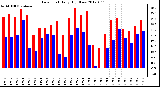 Milwaukee Weather Dew Point<br>Daily High/Low