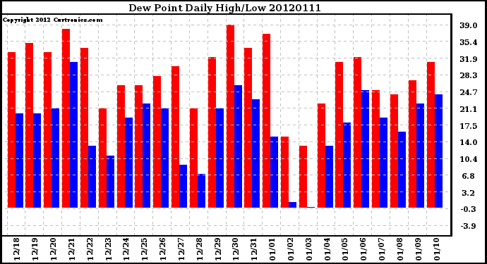 Milwaukee Weather Dew Point<br>Daily High/Low