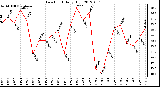 Milwaukee Weather Dew Point<br>Daily High