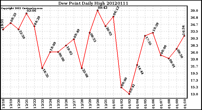 Milwaukee Weather Dew Point<br>Daily High