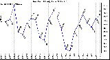 Milwaukee Weather Dew Point<br>Daily Low