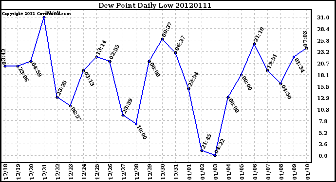 Milwaukee Weather Dew Point<br>Daily Low