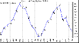 Milwaukee Weather Dew Point<br>Monthly Low