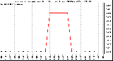 Milwaukee Weather Evapotranspiration<br>per Hour<br>(Inches)<br>(Last 24 Hours)