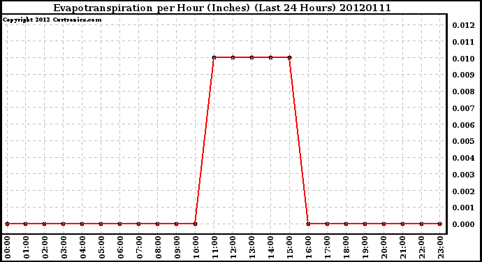 Milwaukee Weather Evapotranspiration<br>per Hour<br>(Inches)<br>(Last 24 Hours)