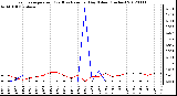 Milwaukee Weather Evapotranspiration<br>(Red) vs Rain per Day (Blue) (Inches)