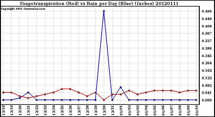 Milwaukee Weather Evapotranspiration<br>(Red) vs Rain per Day (Blue) (Inches)