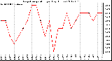 Milwaukee Weather Evapotranspiration<br>per Day (Inches)