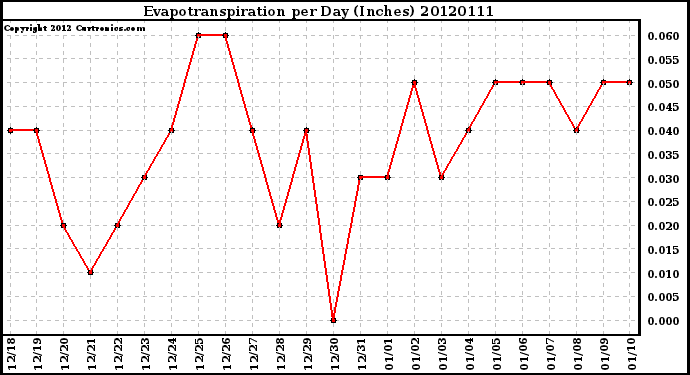 Milwaukee Weather Evapotranspiration<br>per Day (Inches)