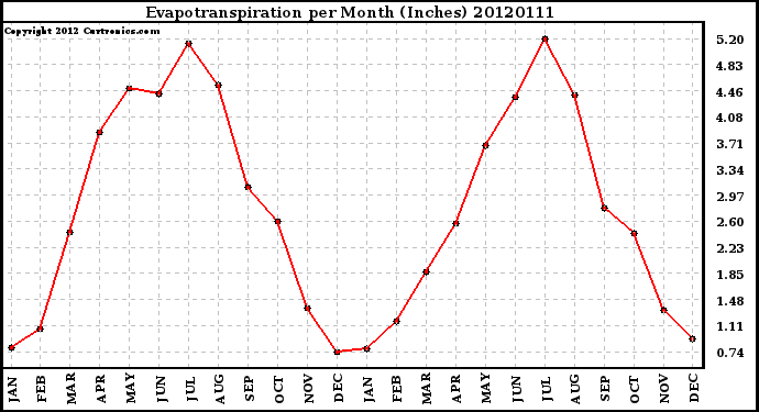 Milwaukee Weather Evapotranspiration<br>per Month (Inches)