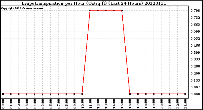 Milwaukee Weather Evapotranspiration<br>per Hour<br>(Oz/sq ft)<br>(Last 24 Hours)