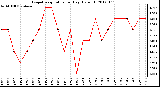 Milwaukee Weather Evapotranspiration<br>per Day (Oz/sq ft)