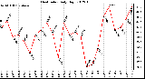 Milwaukee Weather Heat Index<br>Daily High