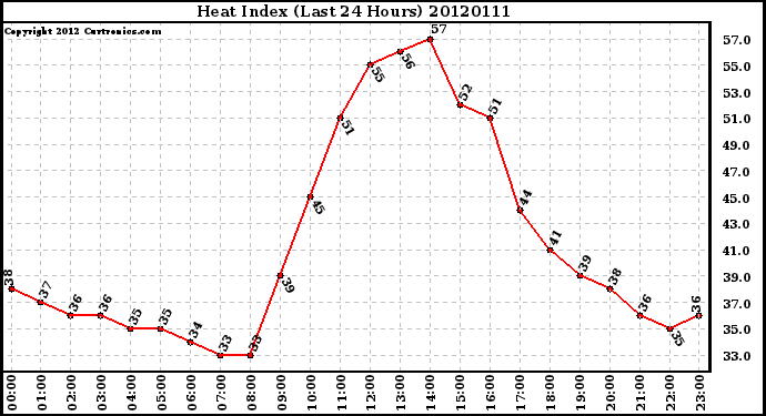 Milwaukee Weather Heat Index<br>(Last 24 Hours)