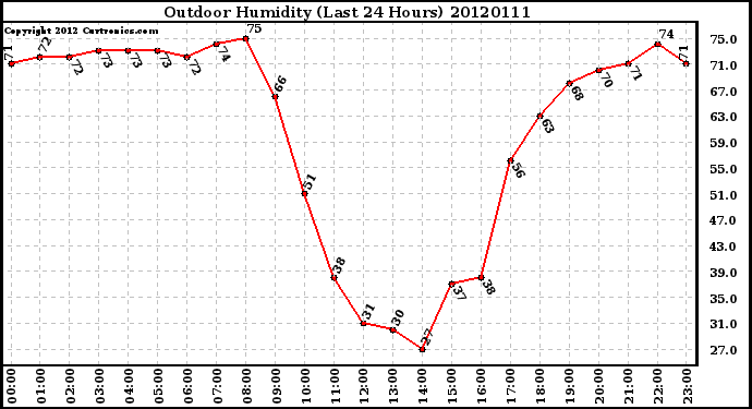 Milwaukee Weather Outdoor Humidity<br>(Last 24 Hours)