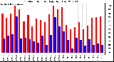 Milwaukee Weather Outdoor Humidity<br>Daily High/Low