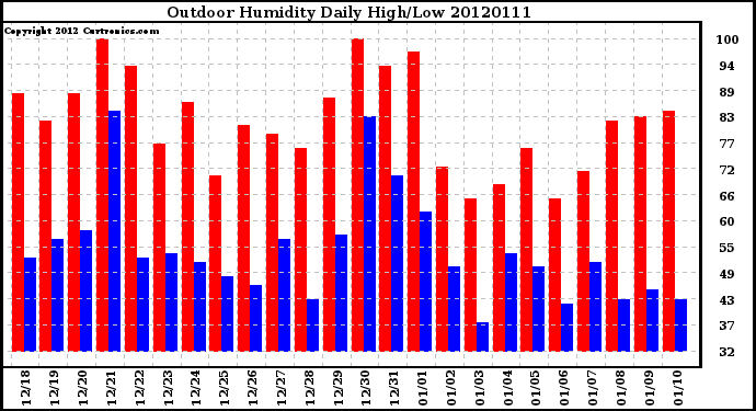 Milwaukee Weather Outdoor Humidity<br>Daily High/Low