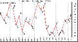 Milwaukee Weather Outdoor Humidity<br>Daily High