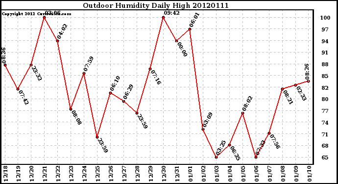 Milwaukee Weather Outdoor Humidity<br>Daily High