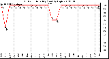 Milwaukee Weather Outdoor Humidity<br>Monthly High