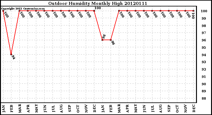 Milwaukee Weather Outdoor Humidity<br>Monthly High