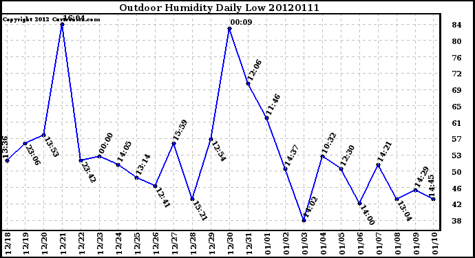 Milwaukee Weather Outdoor Humidity<br>Daily Low