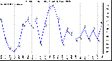 Milwaukee Weather Outdoor Humidity<br>Monthly Low