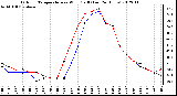 Milwaukee Weather Outdoor Temperature vs Wind Chill<br>(Last 24 Hours)