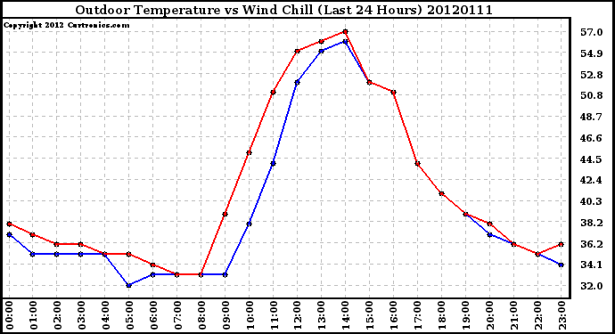 Milwaukee Weather Outdoor Temperature vs Wind Chill<br>(Last 24 Hours)
