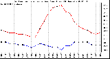 Milwaukee Weather Outdoor Temperature vs Dew Point<br>(Last 24 Hours)