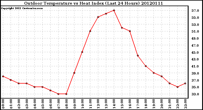 Milwaukee Weather Outdoor Temperature vs Heat Index<br>(Last 24 Hours)