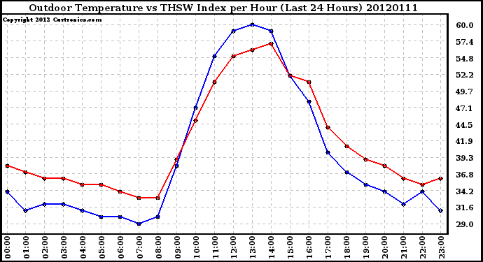 Milwaukee Weather Outdoor Temperature vs THSW Index<br>per Hour<br>(Last 24 Hours)