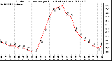 Milwaukee Weather Outdoor Temperature<br>per Hour<br>(Last 24 Hours)