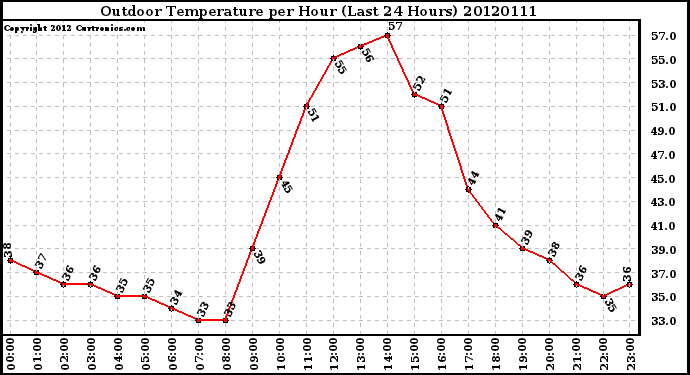 Milwaukee Weather Outdoor Temperature<br>per Hour<br>(Last 24 Hours)