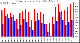 Milwaukee Weather Outdoor Temperature<br>Daily High/Low