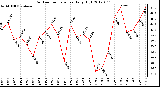 Milwaukee Weather Outdoor Temperature<br>Daily High