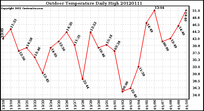 Milwaukee Weather Outdoor Temperature<br>Daily High