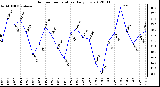 Milwaukee Weather Outdoor Temperature<br>Daily Low