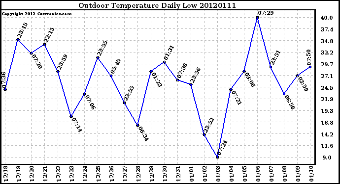 Milwaukee Weather Outdoor Temperature<br>Daily Low