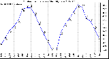 Milwaukee Weather Outdoor Temperature<br>Monthly Low