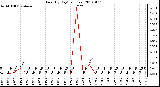 Milwaukee Weather Rain (By Day) (inches)