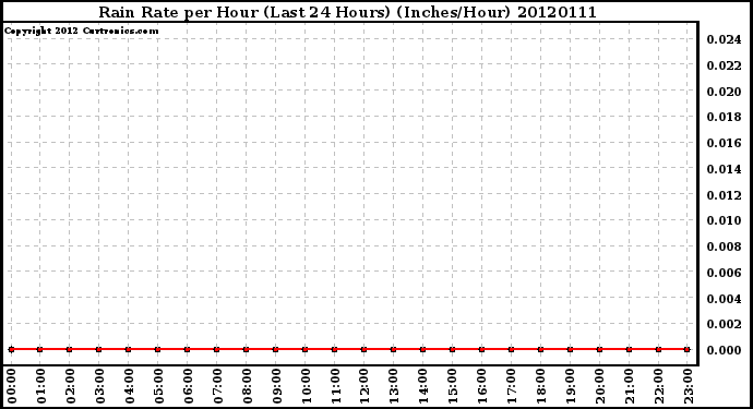 Milwaukee Weather Rain Rate<br>per Hour<br>(Last 24 Hours)<br>(Inches/Hour)