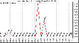 Milwaukee Weather Rain Rate<br>Daily High<br>(Inches/Hour)