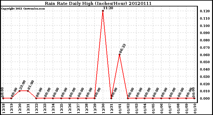 Milwaukee Weather Rain Rate<br>Daily High<br>(Inches/Hour)