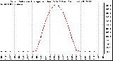 Milwaukee Weather Solar Radiation Average<br>per Hour W/m2<br>(Last 24 Hours)