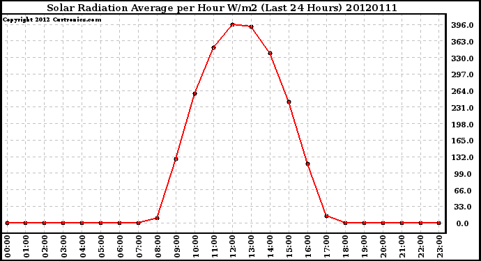 Milwaukee Weather Solar Radiation Average<br>per Hour W/m2<br>(Last 24 Hours)