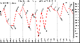 Milwaukee Weather Solar Radiation<br>Daily High W/m2