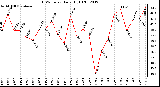 Milwaukee Weather THSW Index<br>Daily High (F)